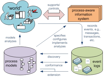Process-Aware Information Systems: Bridging People and Software